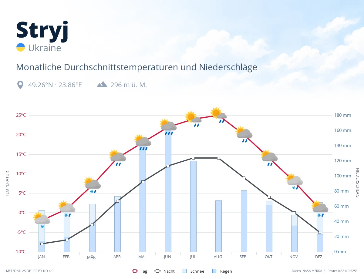 Stryj - monatliche Durchschnittstemperaturen und Niederschläge