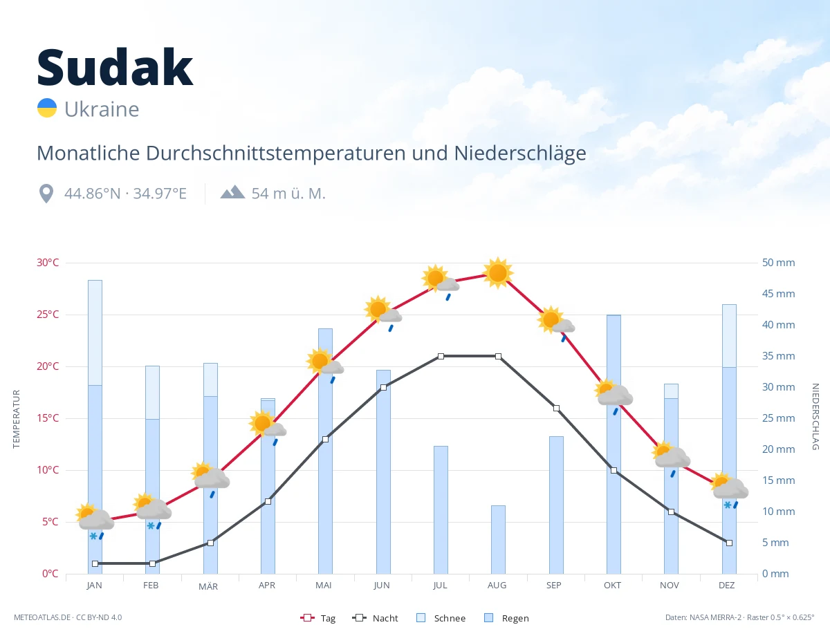 Sudak - monatliche Durchschnittstemperaturen und Niederschläge