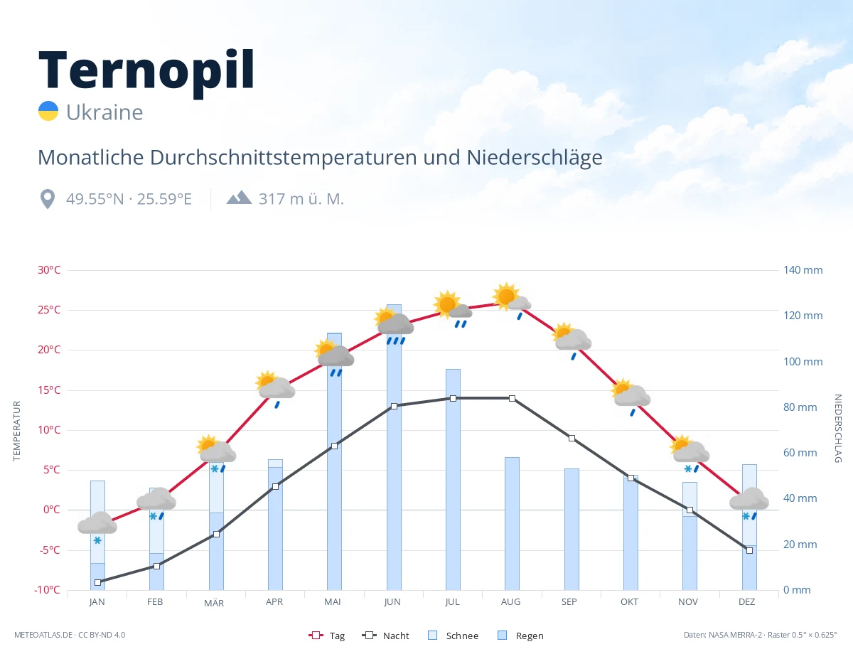 Ternopil - monatliche Durchschnittstemperaturen und Niederschläge