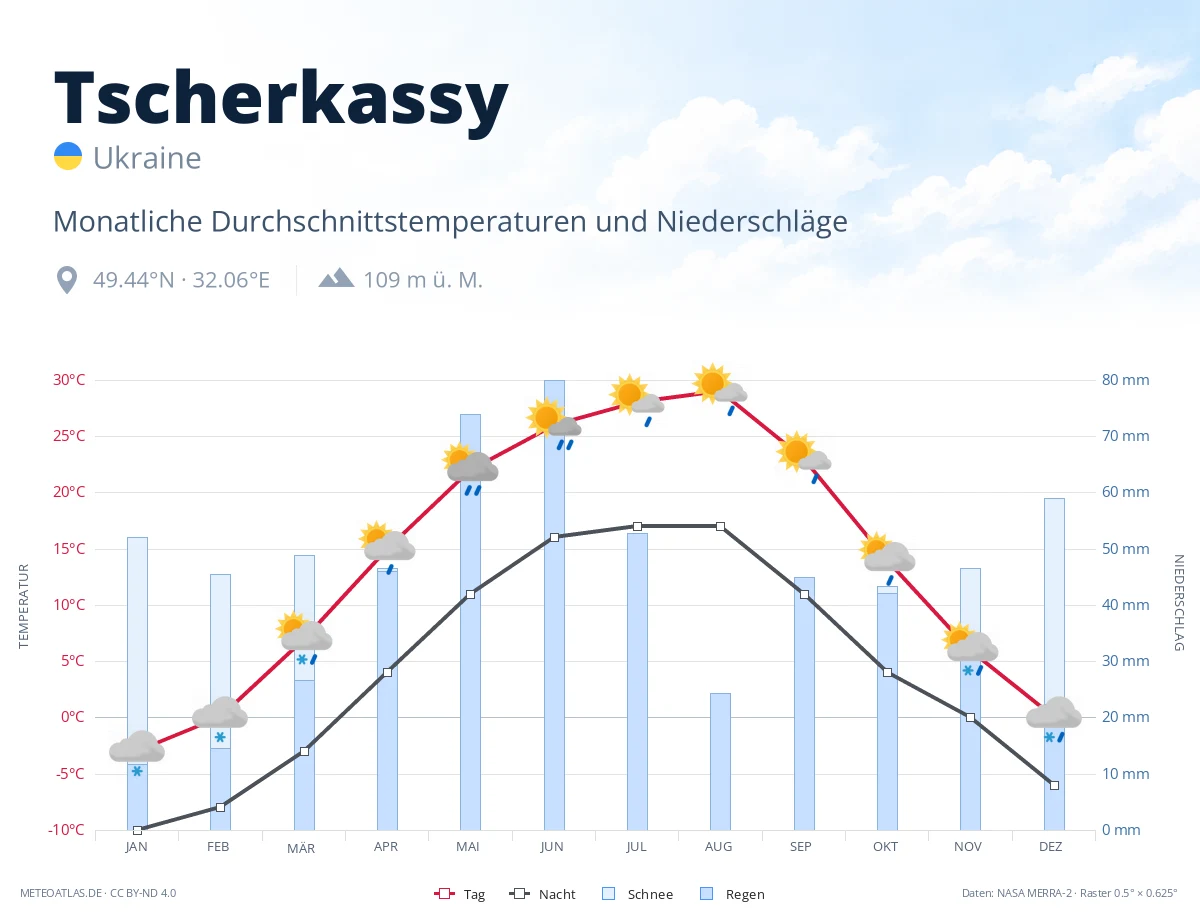 Tscherkassy - monatliche Durchschnittstemperaturen und Niederschläge