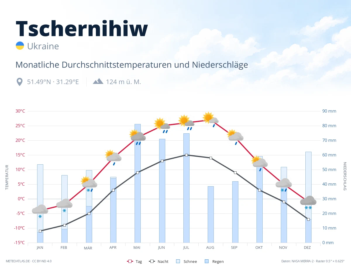 Tschernihiw - monatliche Durchschnittstemperaturen und Niederschläge