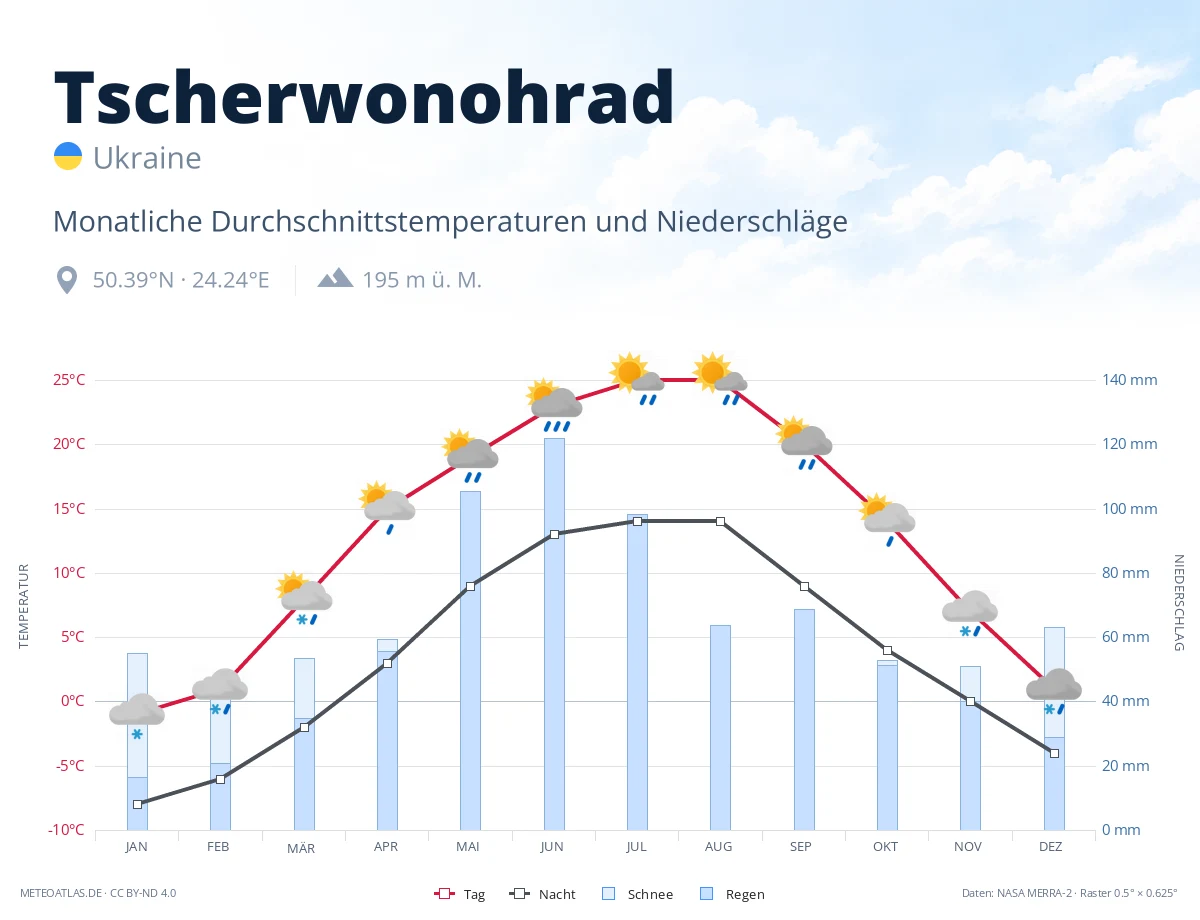 Tscherwonohrad - monatliche Durchschnittstemperaturen und Niederschläge