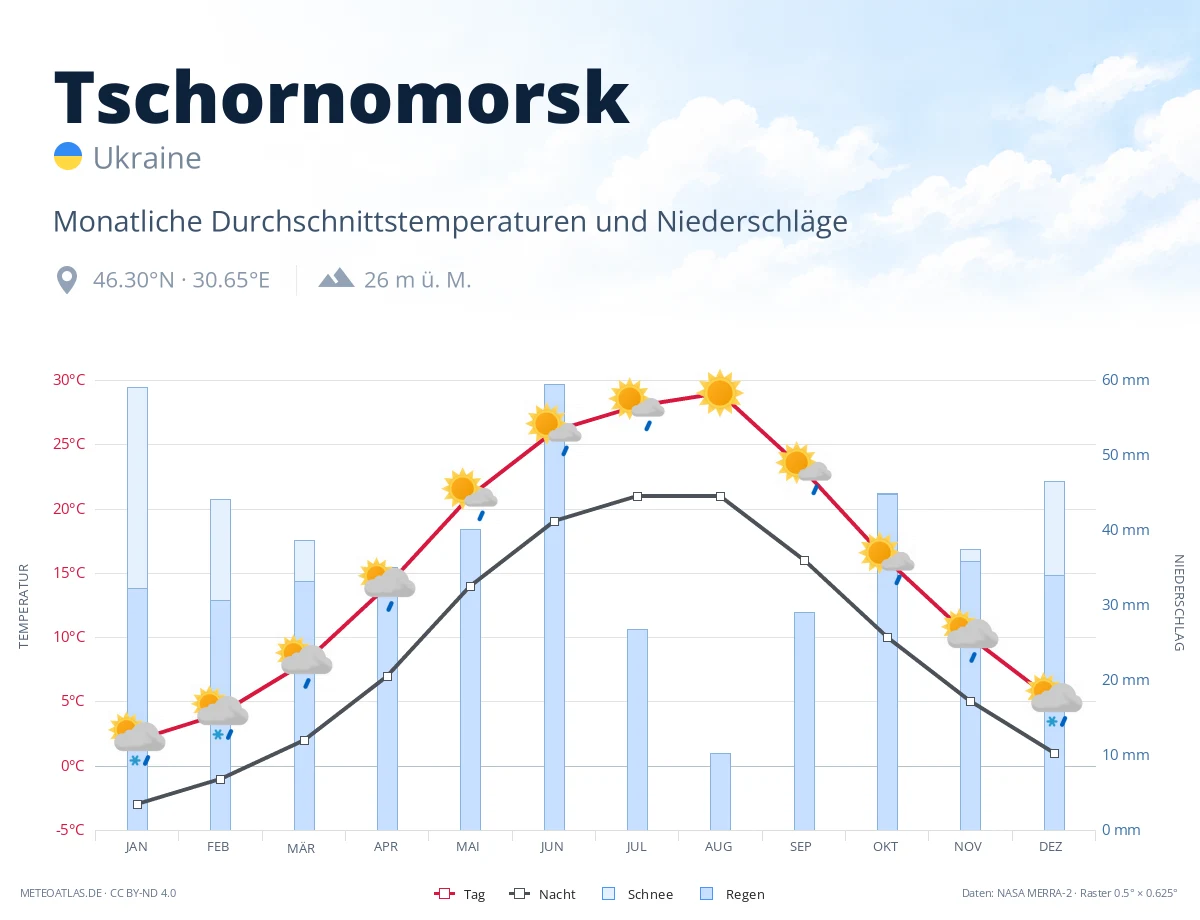 Tschornomorsk - monatliche Durchschnittstemperaturen und Niederschläge