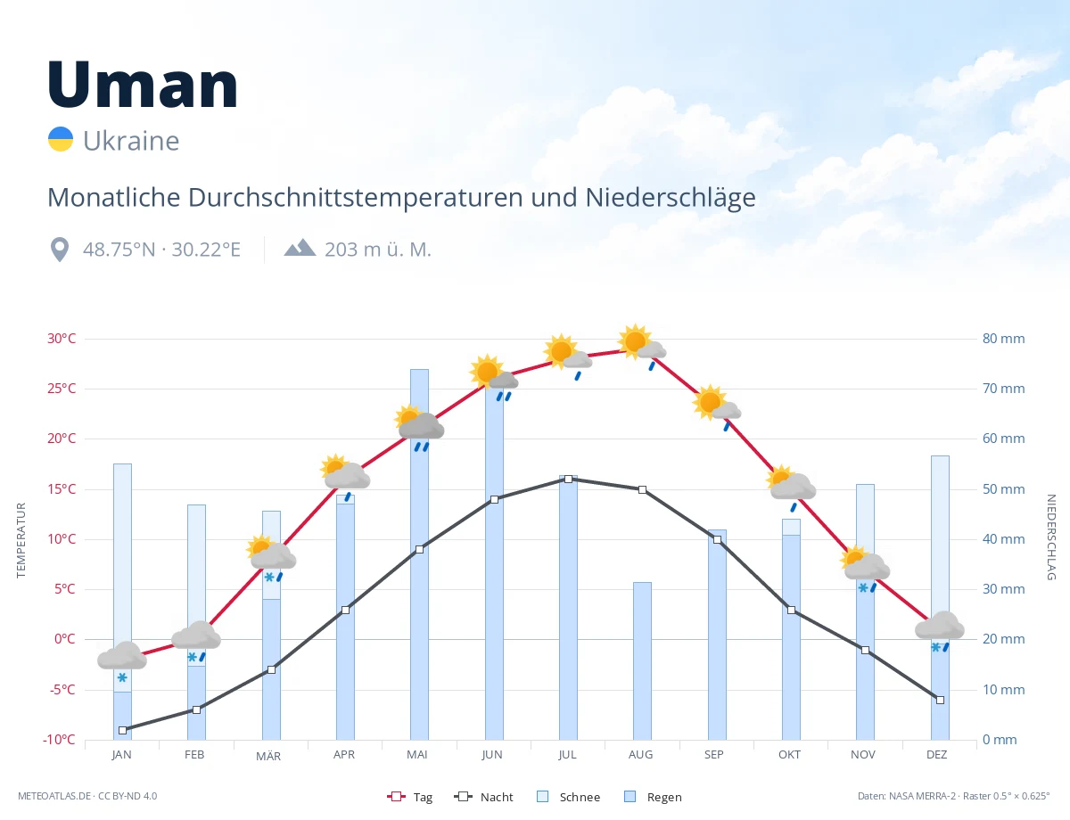 Uman - monatliche Durchschnittstemperaturen und Niederschläge