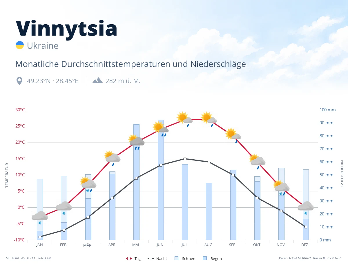 Vinnytsia - monatliche Durchschnittstemperaturen und Niederschläge