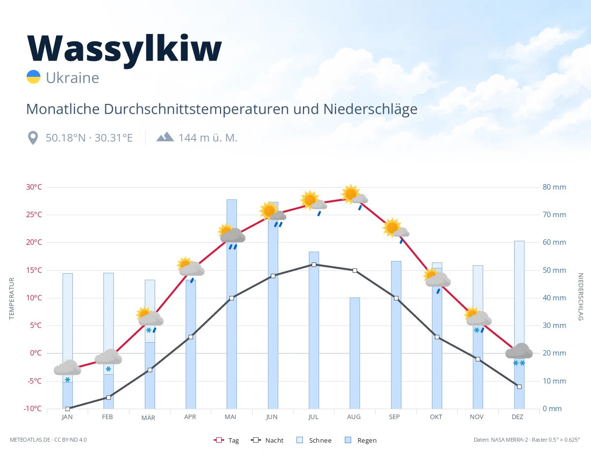 Wassylkiw - monatliche Durchschnittstemperaturen und Niederschläge