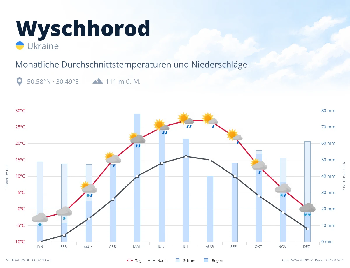 Wyschhorod - monatliche Durchschnittstemperaturen und Niederschläge