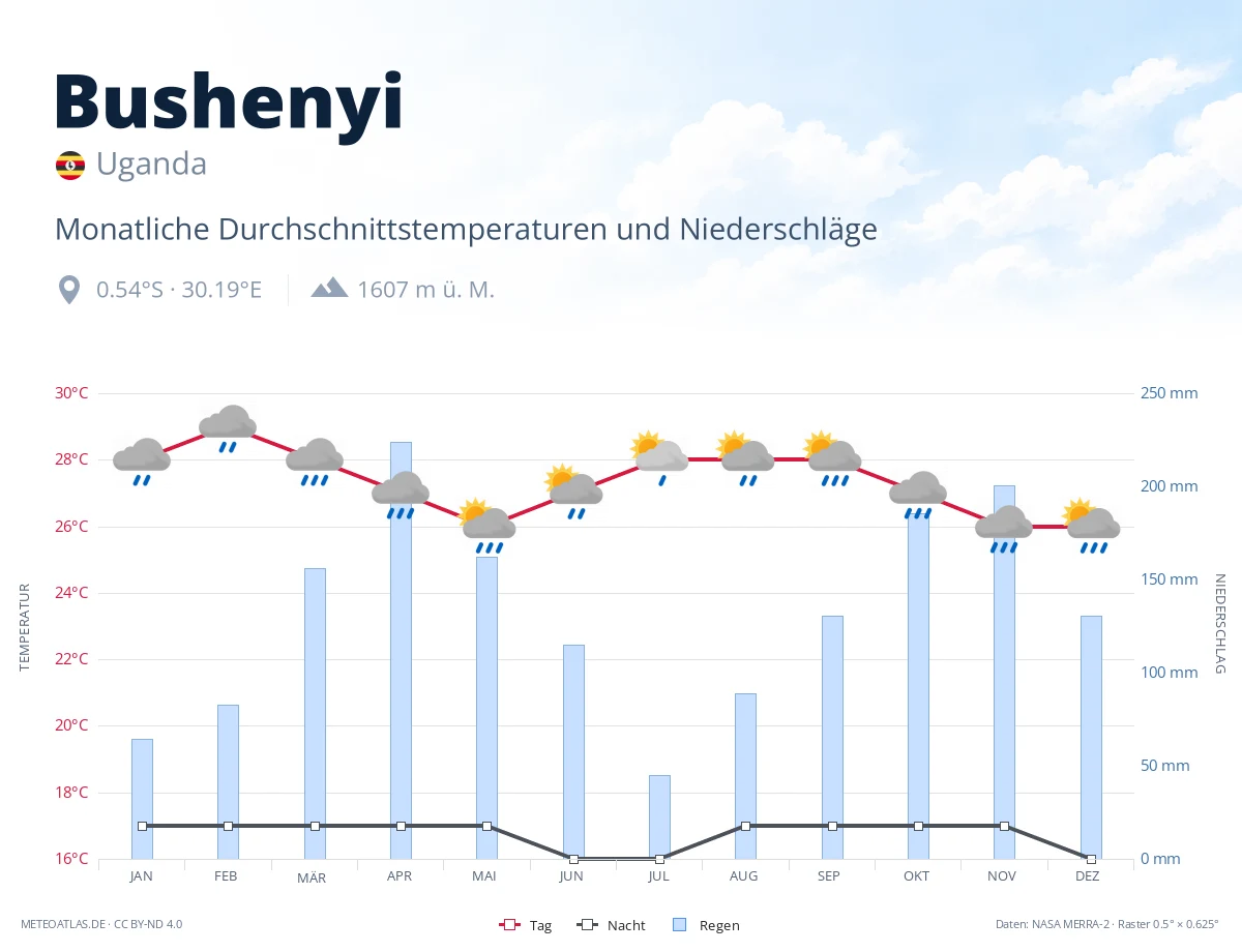 Bushenyi - monatliche Durchschnittstemperaturen und Niederschläge