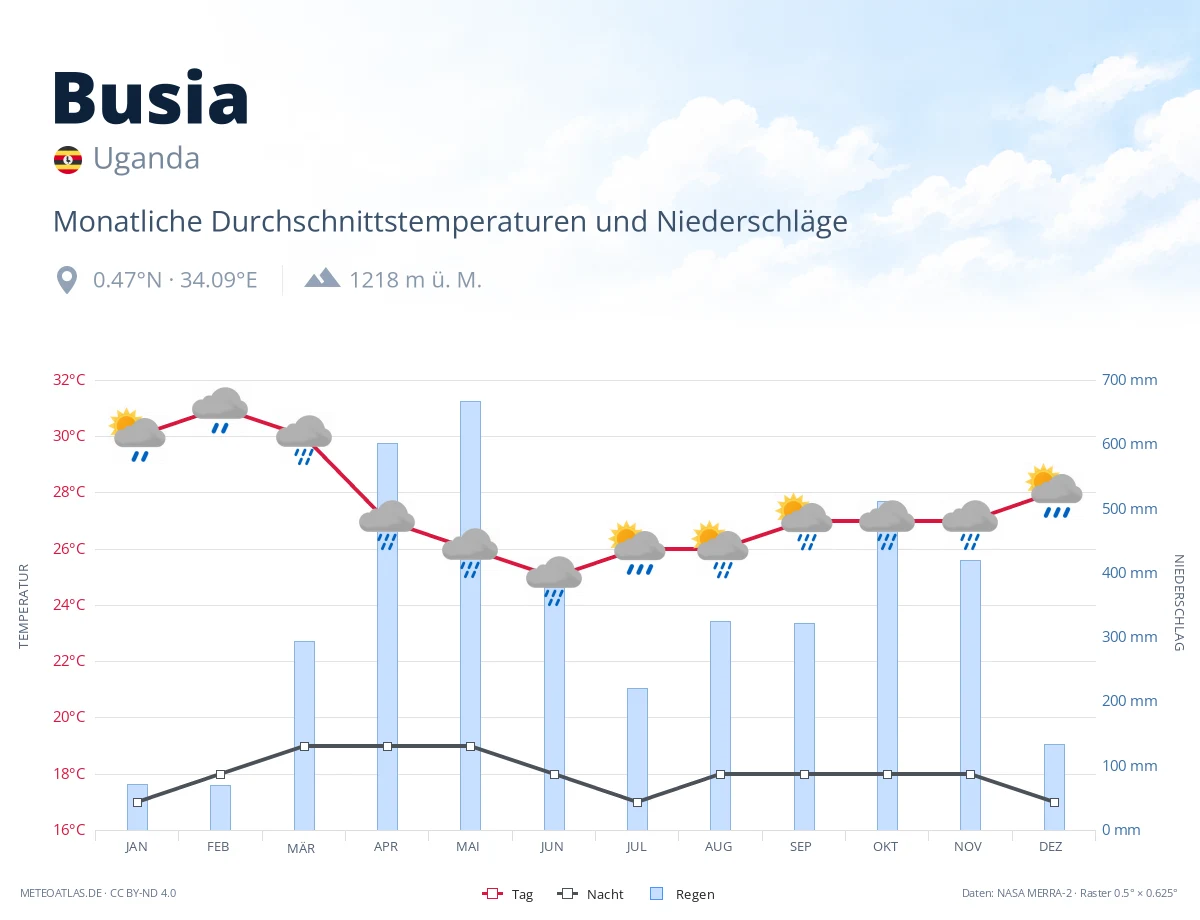 Busia - monatliche Durchschnittstemperaturen und Niederschläge