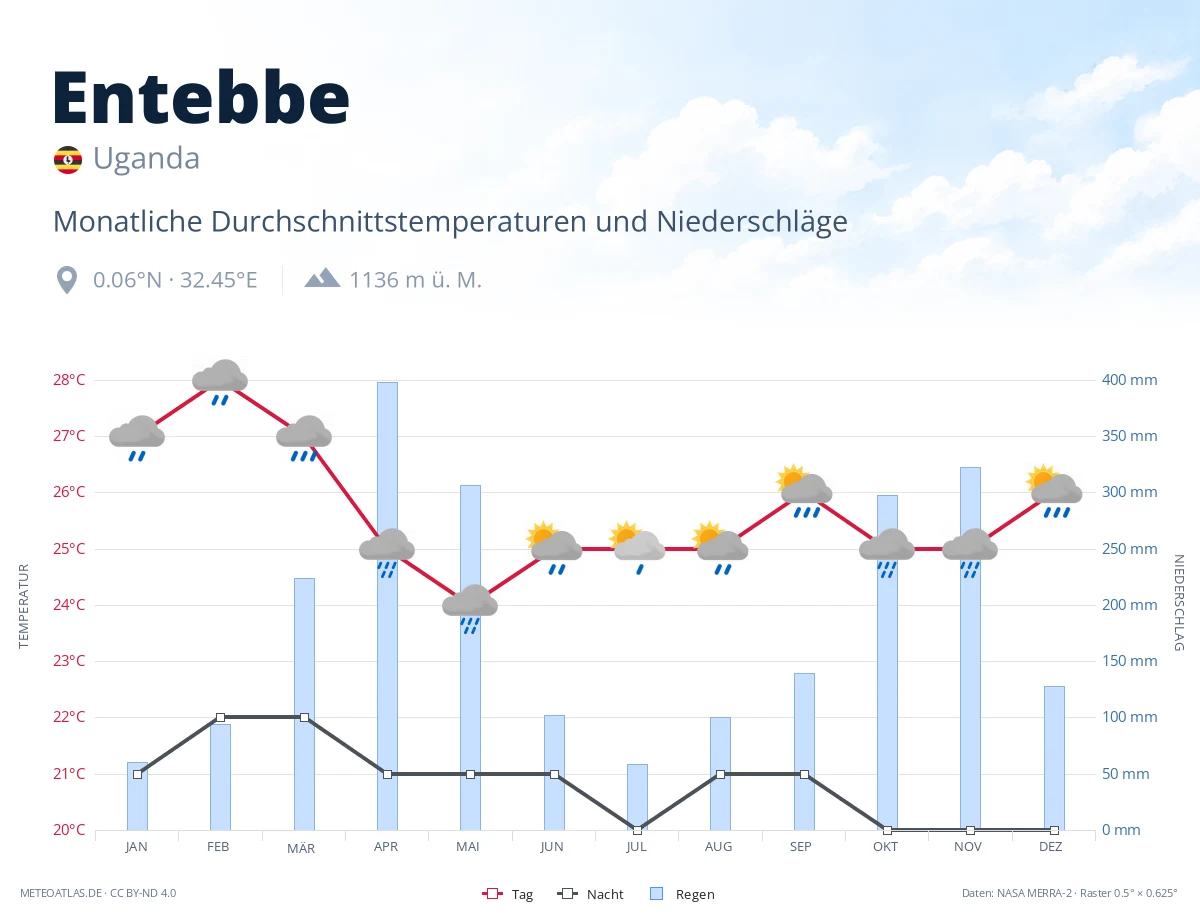 Entebbe - monatliche Durchschnittstemperaturen und Niederschläge