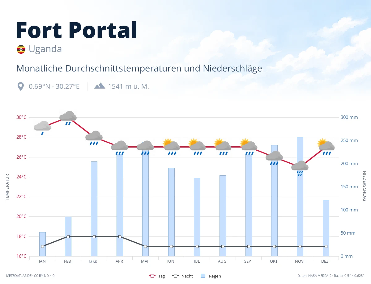 Fort Portal - monatliche Durchschnittstemperaturen und Niederschläge
