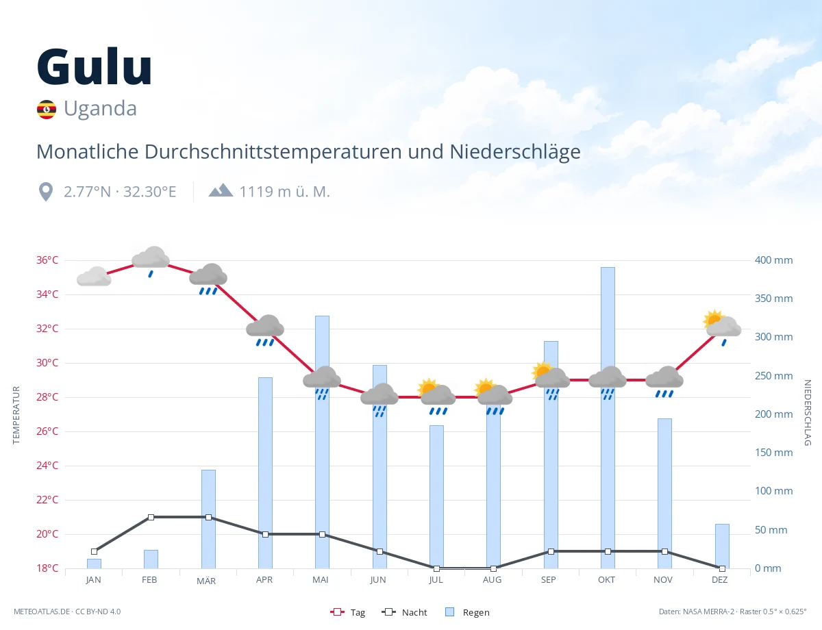 Gulu - monatliche Durchschnittstemperaturen und Niederschläge