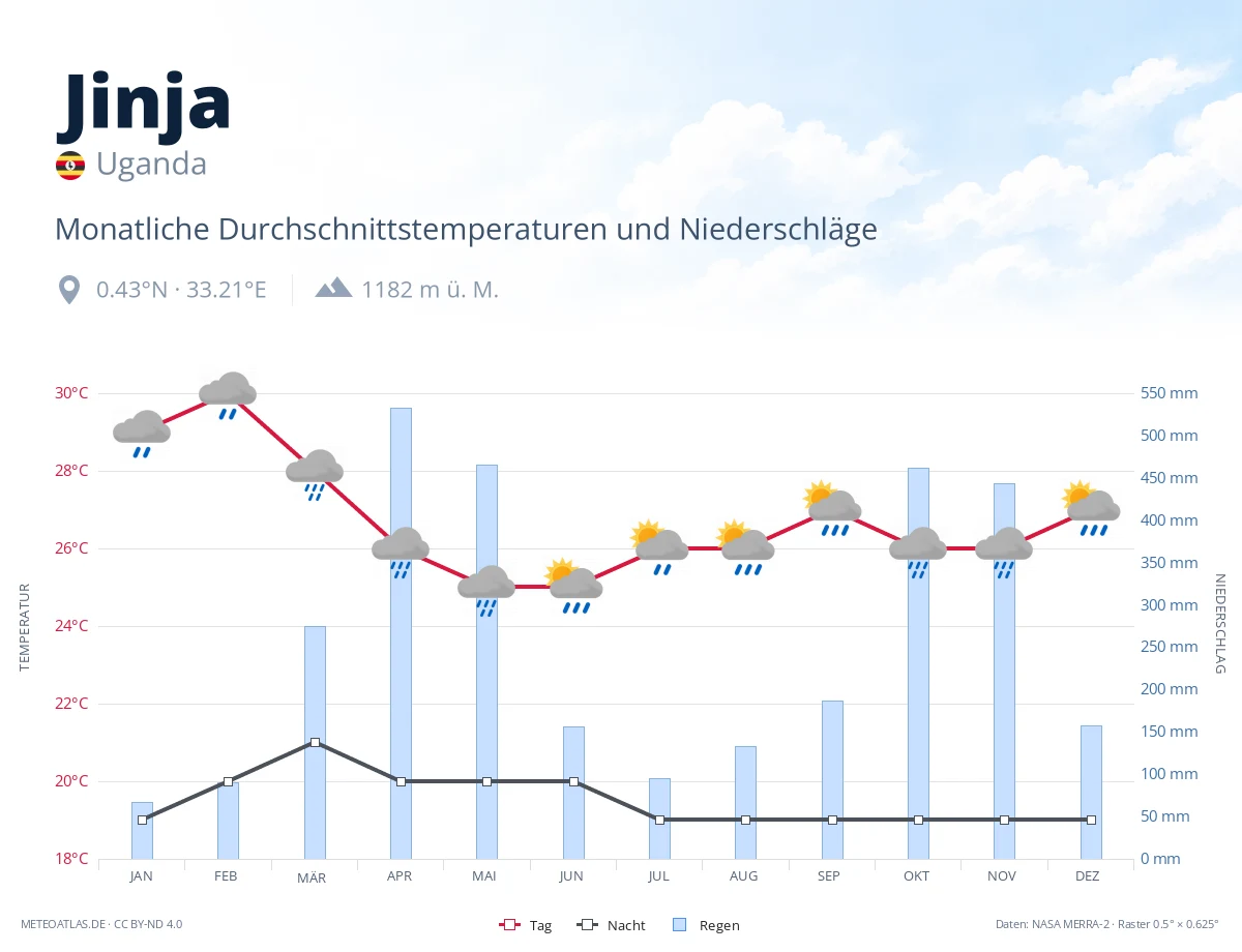 Jinja - monatliche Durchschnittstemperaturen und Niederschläge