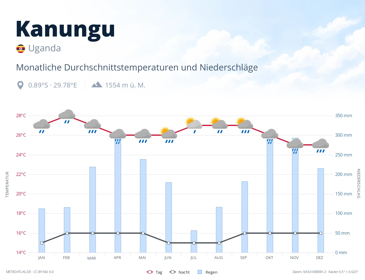 Kanungu - monatliche Durchschnittstemperaturen und Niederschläge