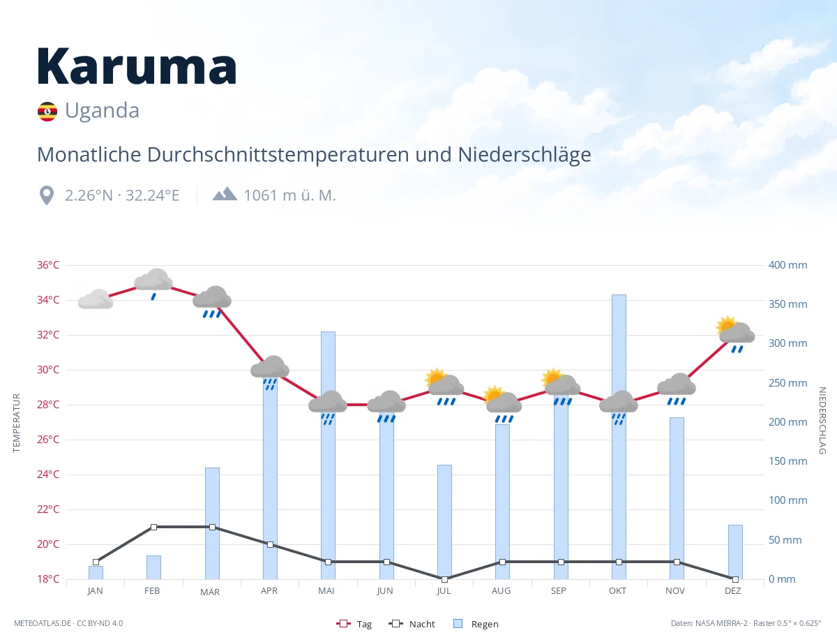 Karuma - monatliche Durchschnittstemperaturen und Niederschläge