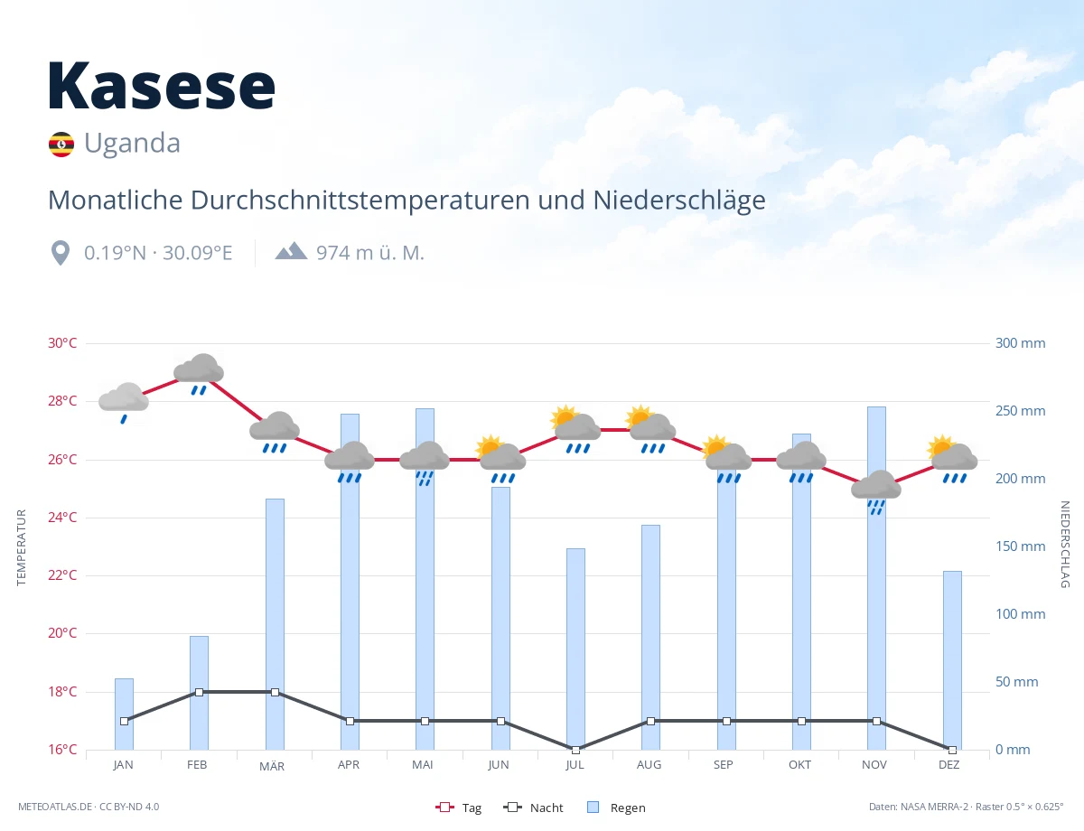 Kasese - monatliche Durchschnittstemperaturen und Niederschläge
