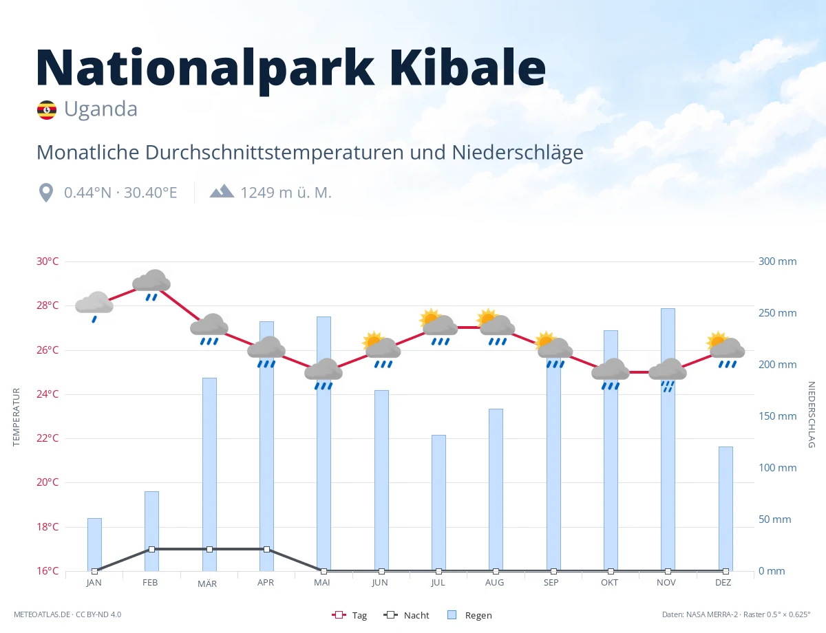 Nationalpark Kibale - monatliche Durchschnittstemperaturen und Niederschläge