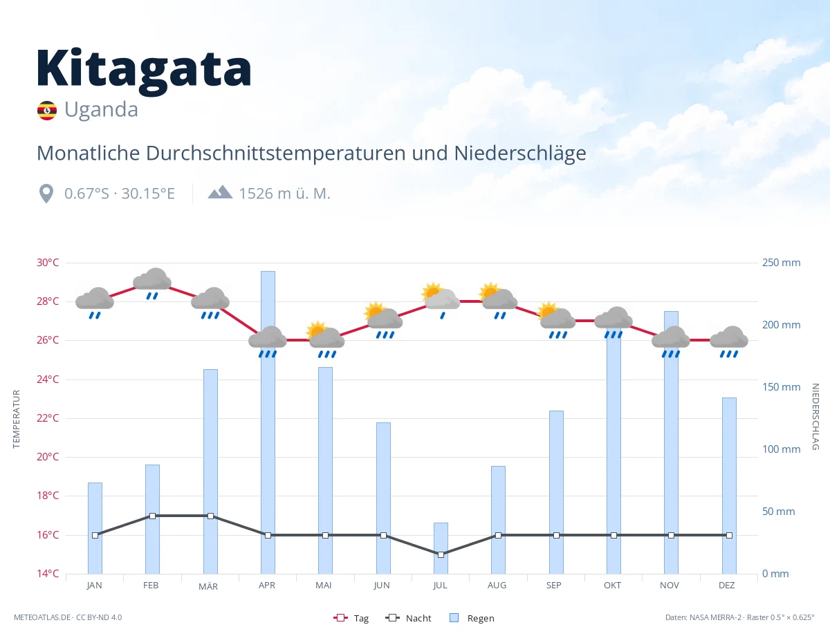 Kitagata - monatliche Durchschnittstemperaturen und Niederschläge