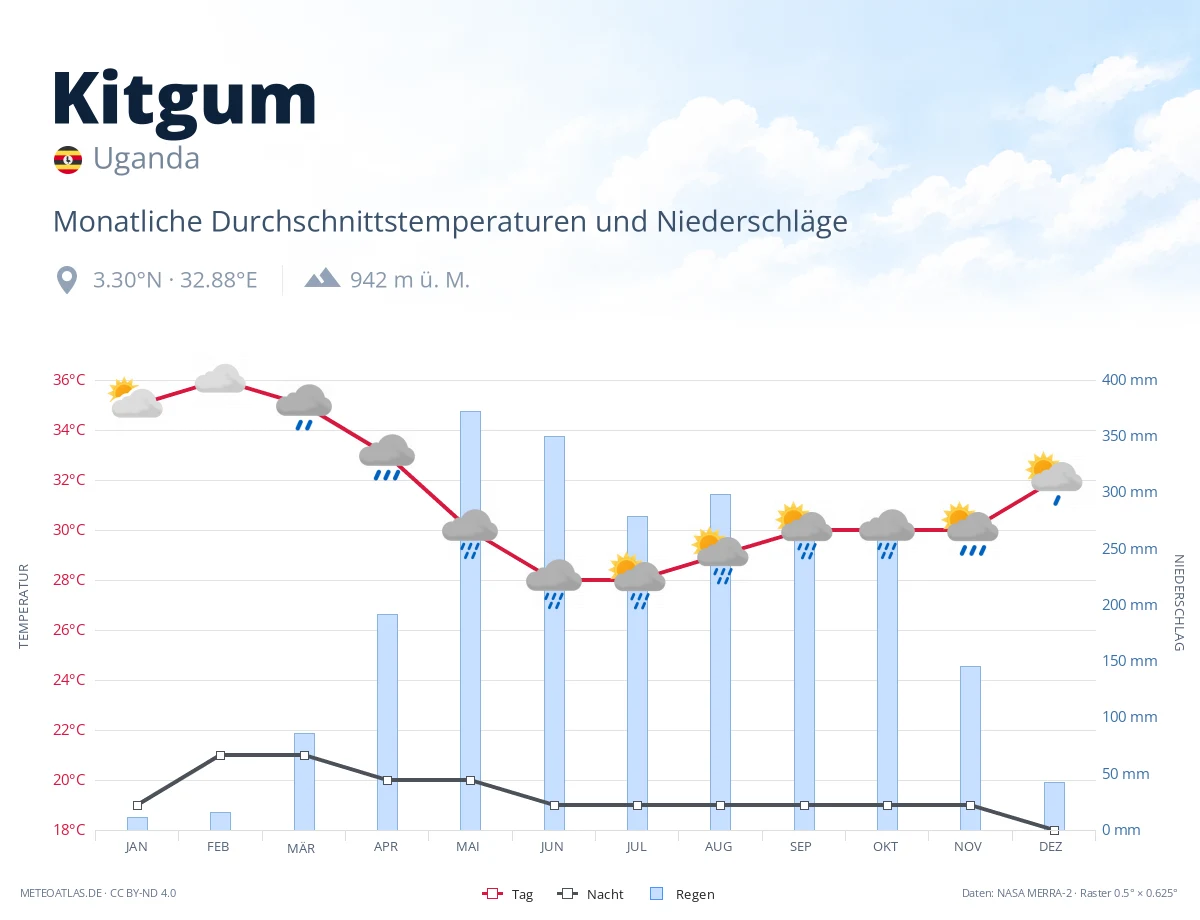 Kitgum - monatliche Durchschnittstemperaturen und Niederschläge