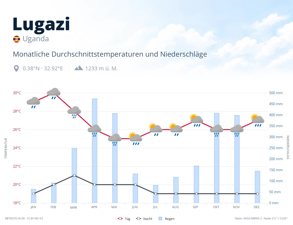 Lugazi - monatliche Durchschnittstemperaturen und Niederschläge