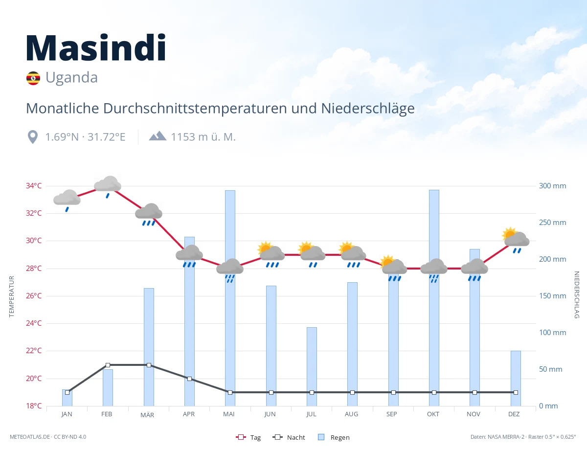 Masindi - monatliche Durchschnittstemperaturen und Niederschläge