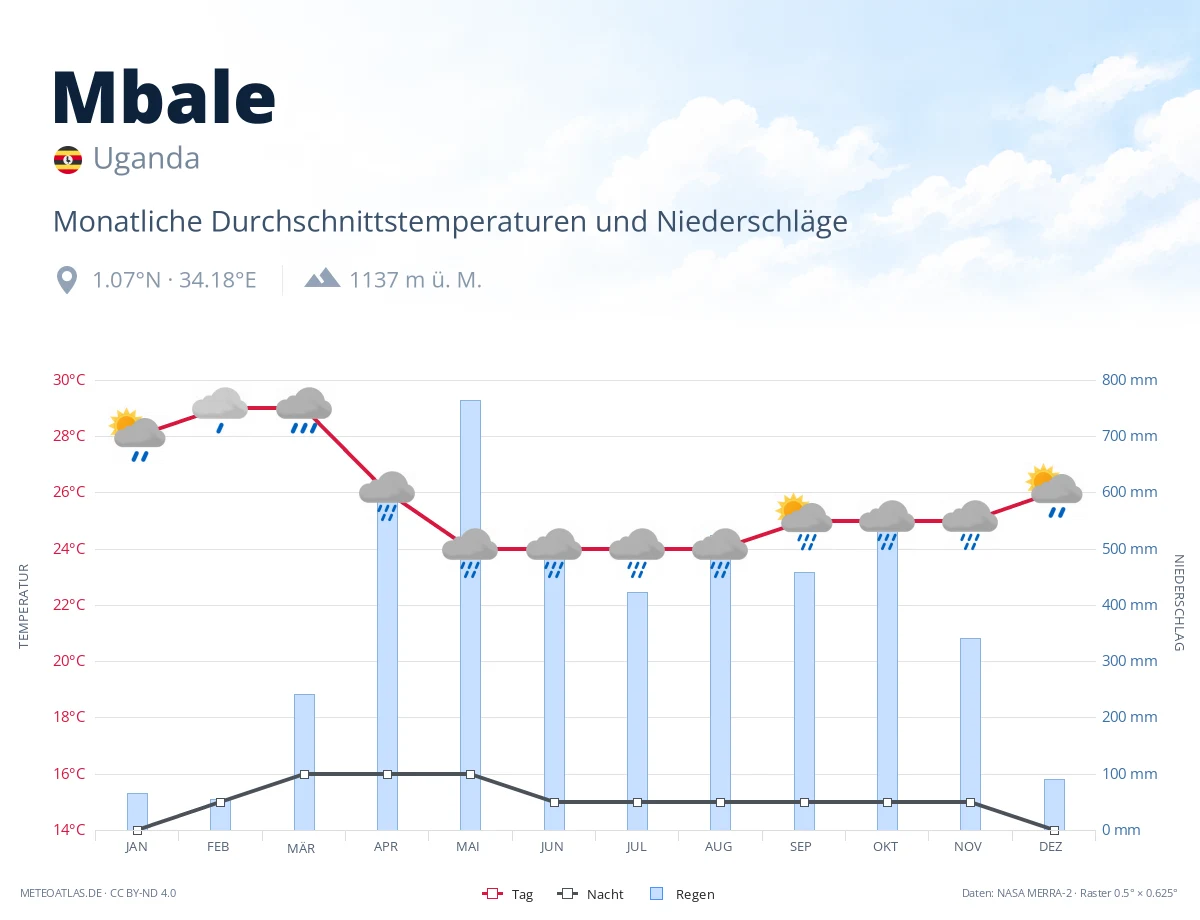 Mbale - monatliche Durchschnittstemperaturen und Niederschläge
