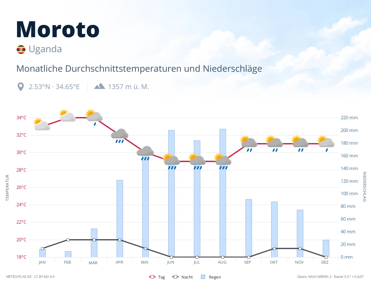 Moroto - monatliche Durchschnittstemperaturen und Niederschläge