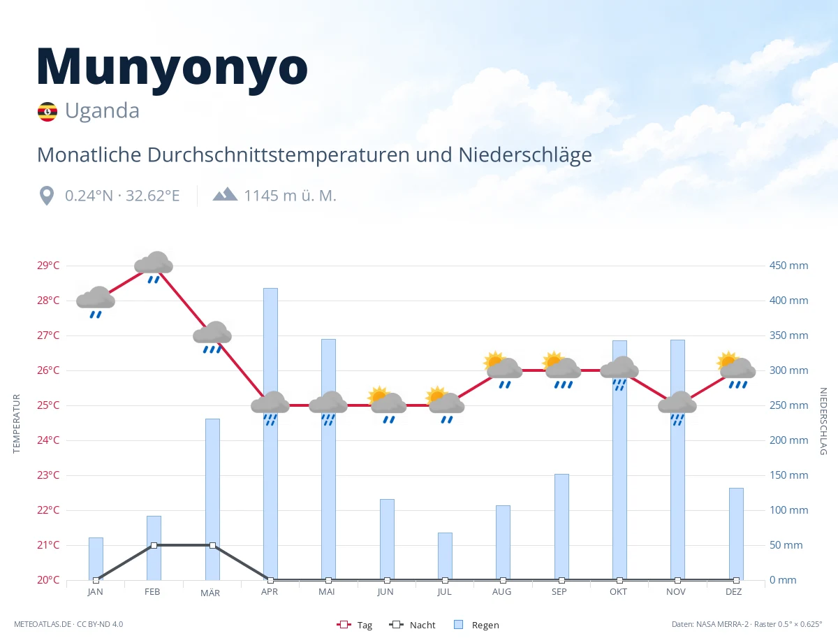 Munyonyo - monatliche Durchschnittstemperaturen und Niederschläge