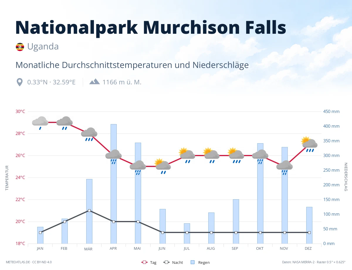 Nationalpark Murchison Falls - monatliche Durchschnittstemperaturen und Niederschläge