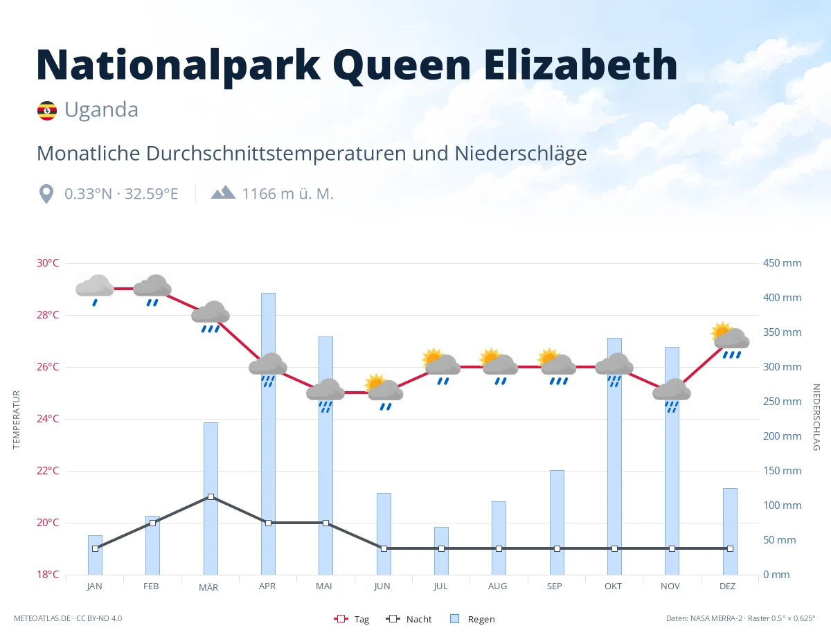 Nationalpark Queen Elizabeth - monatliche Durchschnittstemperaturen und Niederschläge