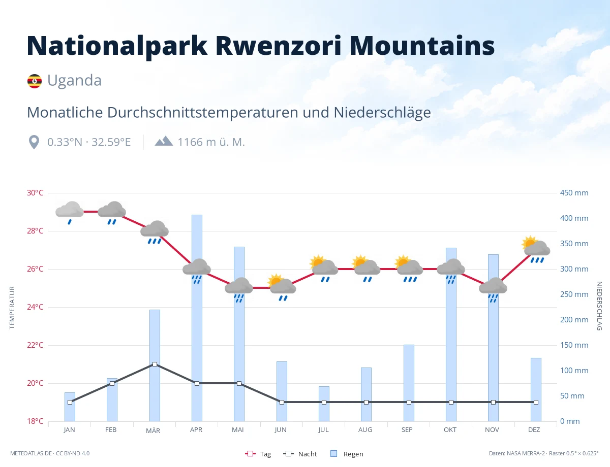Nationalpark Rwenzori Mountains - monatliche Durchschnittstemperaturen und Niederschläge