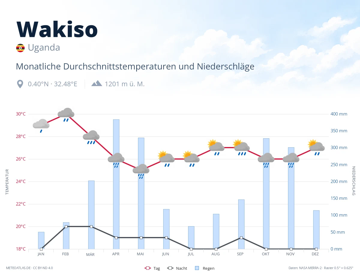 Wakiso - monatliche Durchschnittstemperaturen und Niederschläge