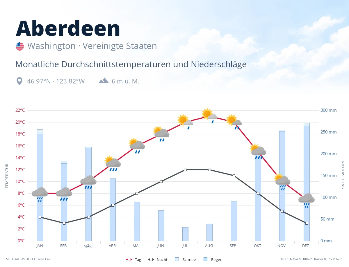 Aberdeen - monatliche Durchschnittstemperaturen und Niederschläge