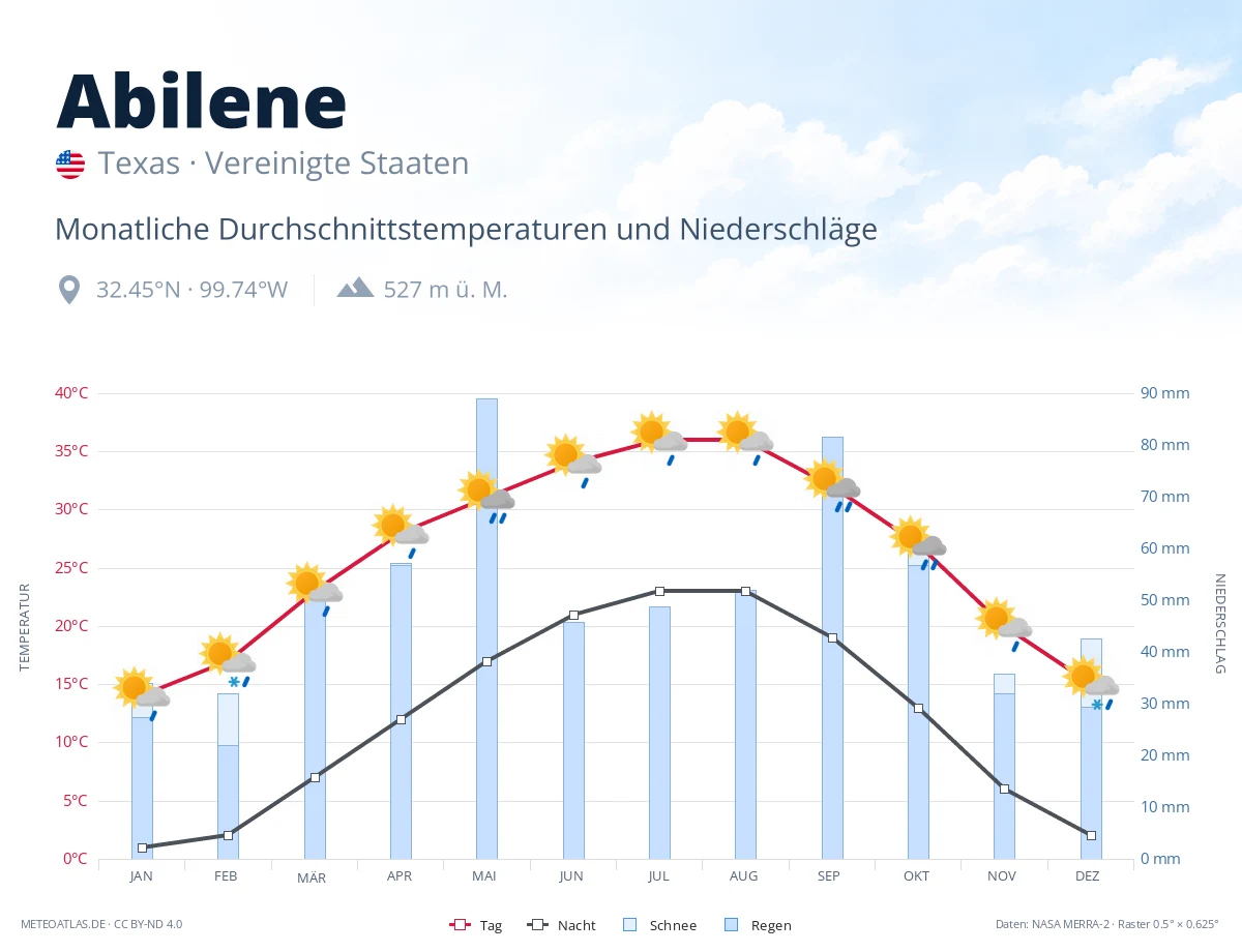 Abilene - monatliche Durchschnittstemperaturen und Niederschläge
