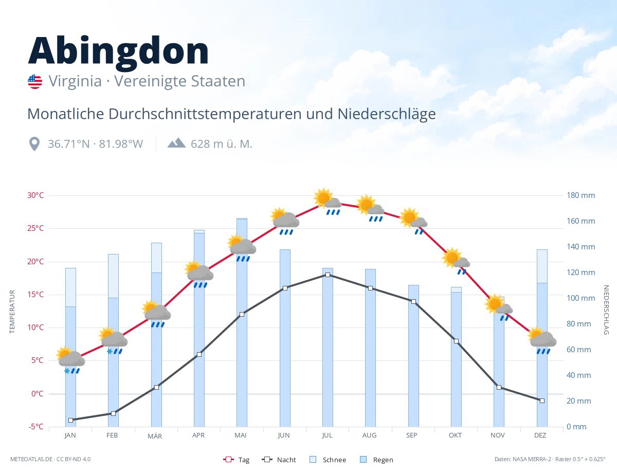 Abingdon - monatliche Durchschnittstemperaturen und Niederschläge