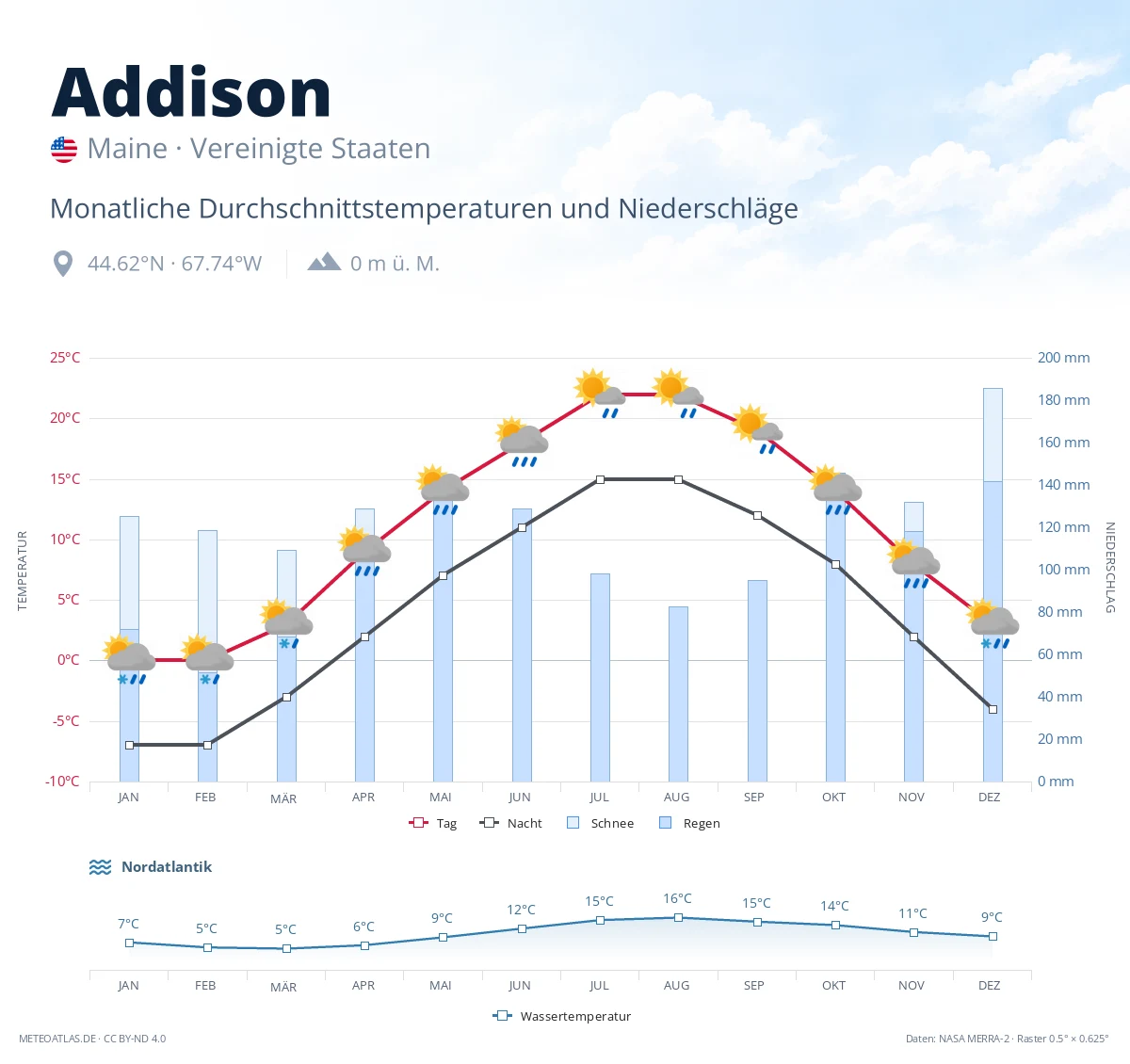 Addison - monatliche Durchschnittstemperaturen und Niederschläge