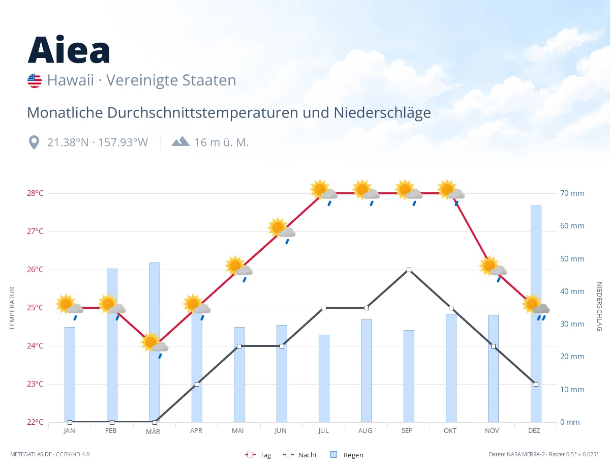 Aiea - monatliche Durchschnittstemperaturen und Niederschläge