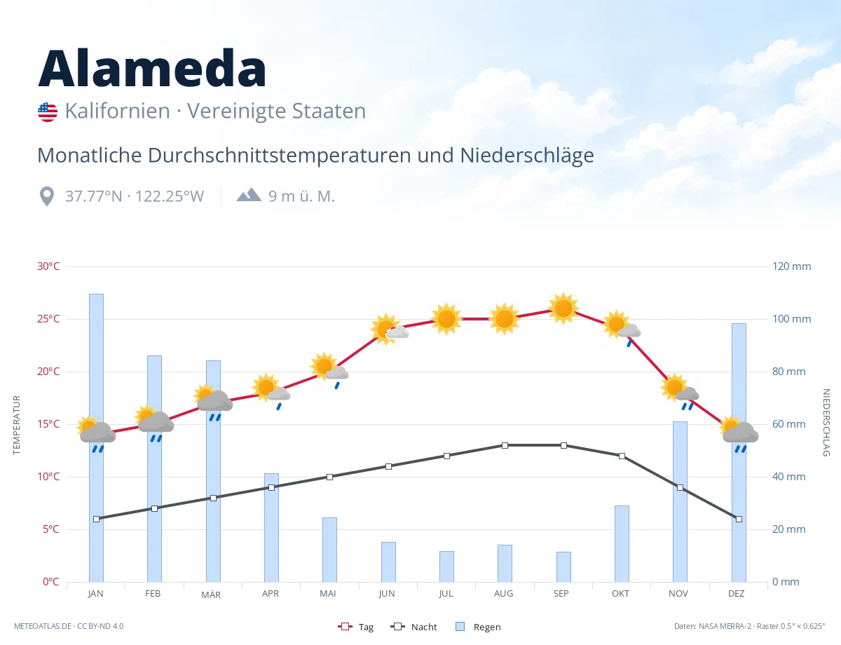 Alameda - monatliche Durchschnittstemperaturen und Niederschläge