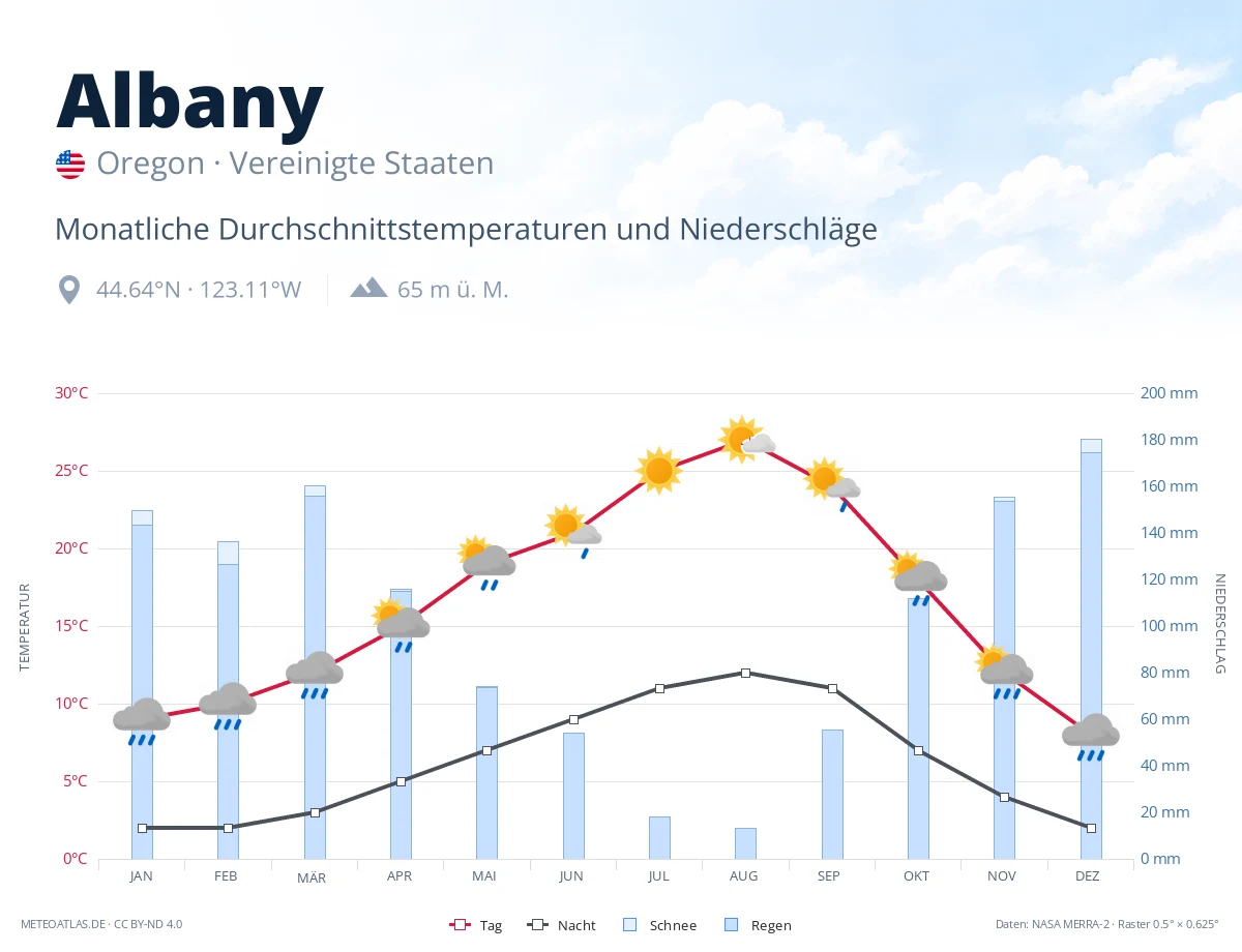 Albany - monatliche Durchschnittstemperaturen und Niederschläge