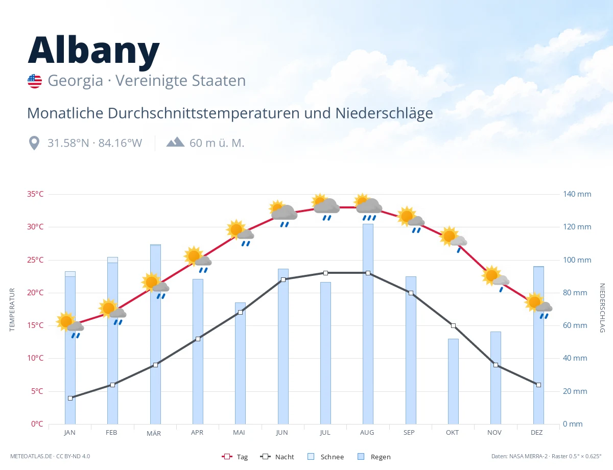 Albany - monatliche Durchschnittstemperaturen und Niederschläge