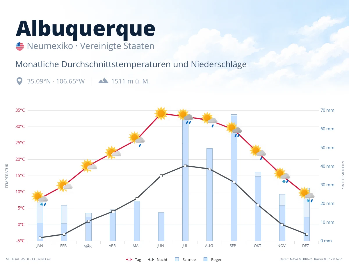 Albuquerque - monatliche Durchschnittstemperaturen und Niederschläge
