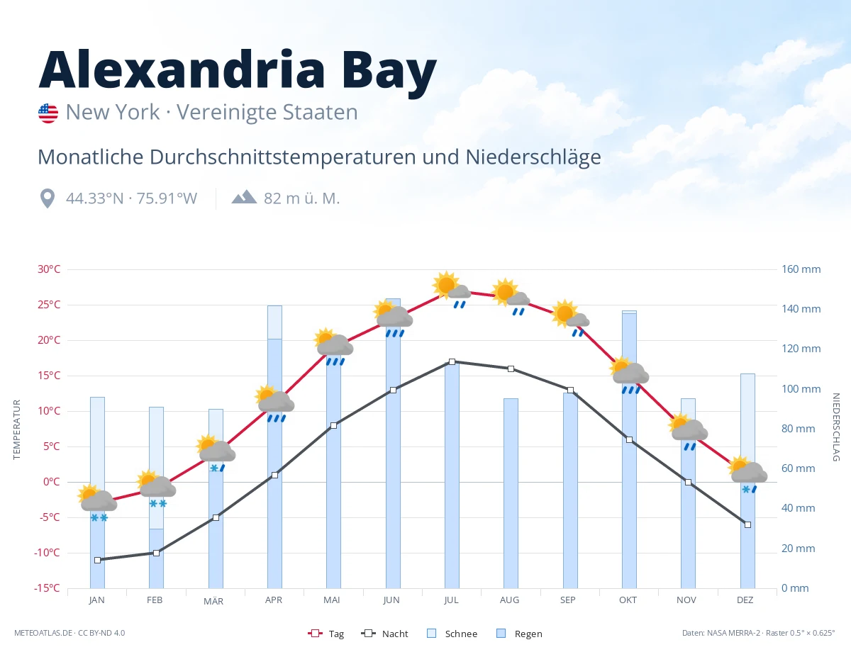 Alexandria Bay - monatliche Durchschnittstemperaturen und Niederschläge