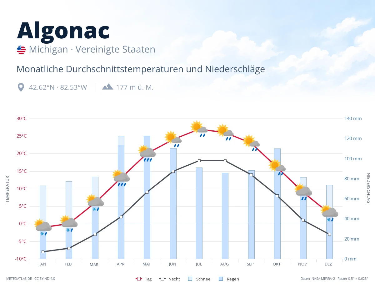 Algonac - monatliche Durchschnittstemperaturen und Niederschläge