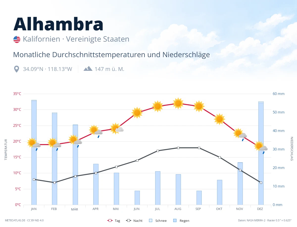 Alhambra - monatliche Durchschnittstemperaturen und Niederschläge