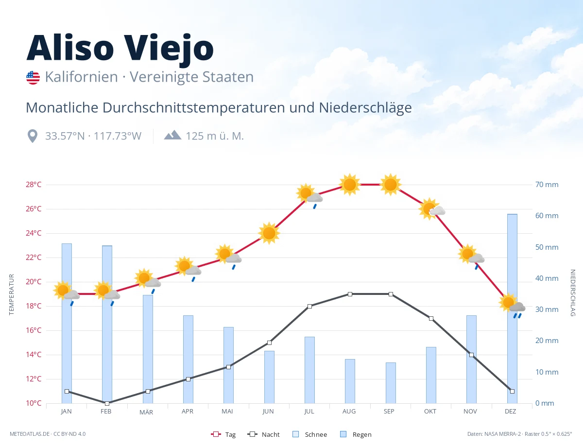 Aliso Viejo - monatliche Durchschnittstemperaturen und Niederschläge