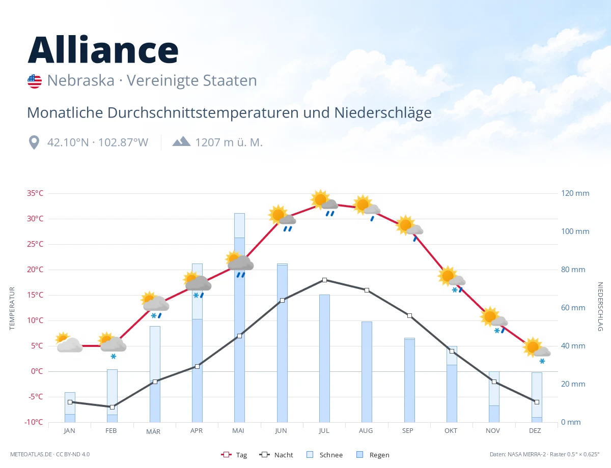 Alliance - monatliche Durchschnittstemperaturen und Niederschläge
