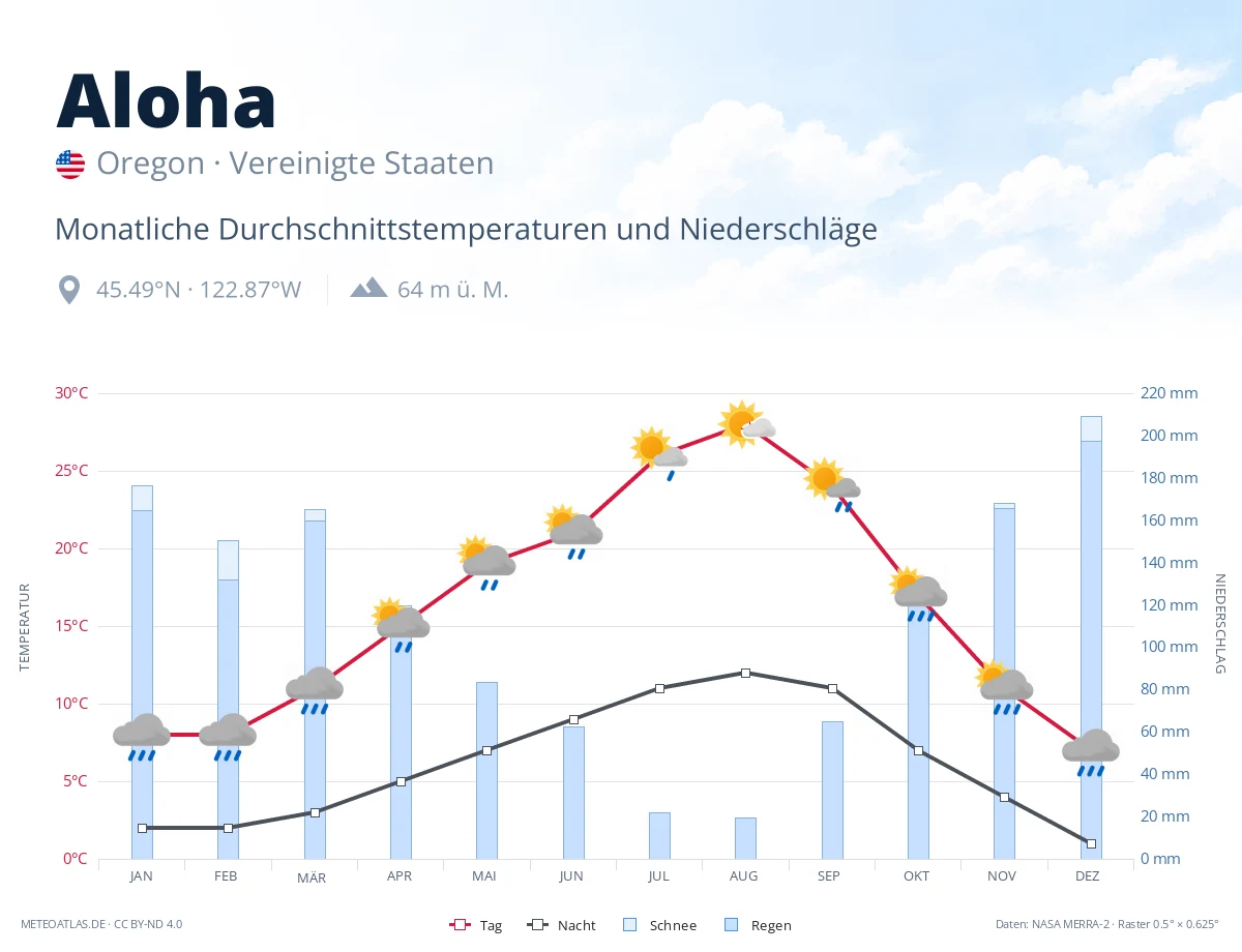 Aloha - monatliche Durchschnittstemperaturen und Niederschläge