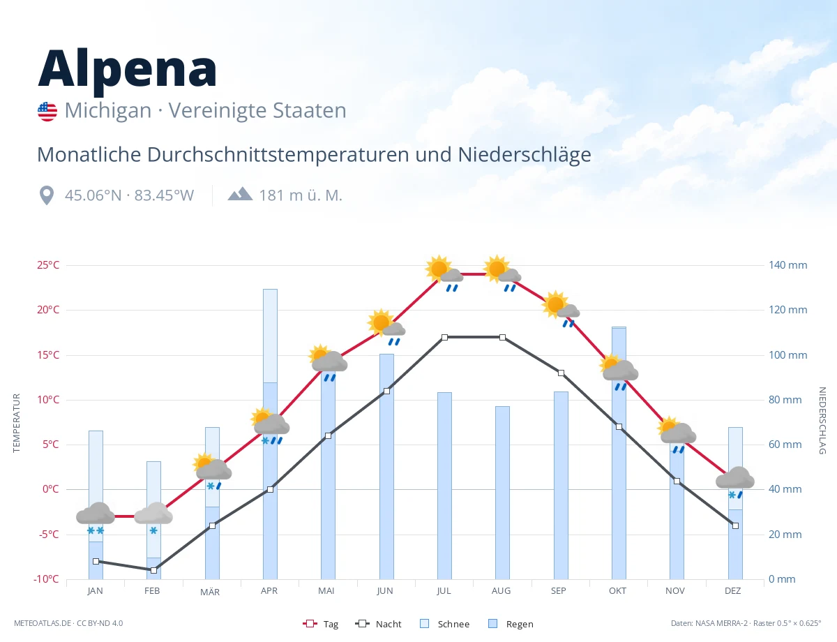 Alpena - monatliche Durchschnittstemperaturen und Niederschläge
