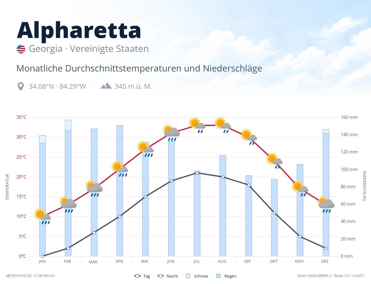 Alpharetta - monatliche Durchschnittstemperaturen und Niederschläge