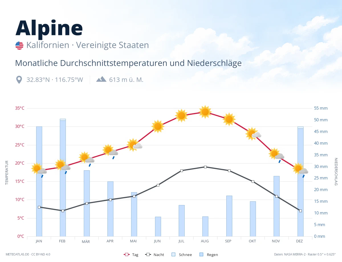 Alpine - monatliche Durchschnittstemperaturen und Niederschläge
